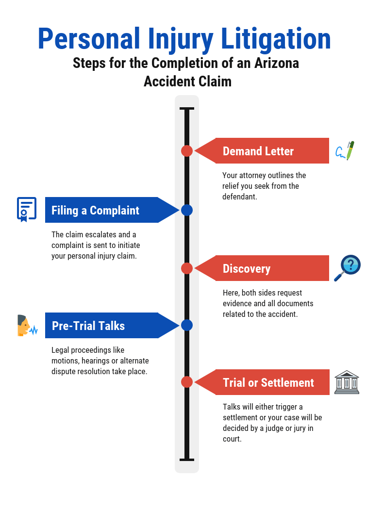 The 5 Steps for Resolving an Arizona Personal Injury Claim