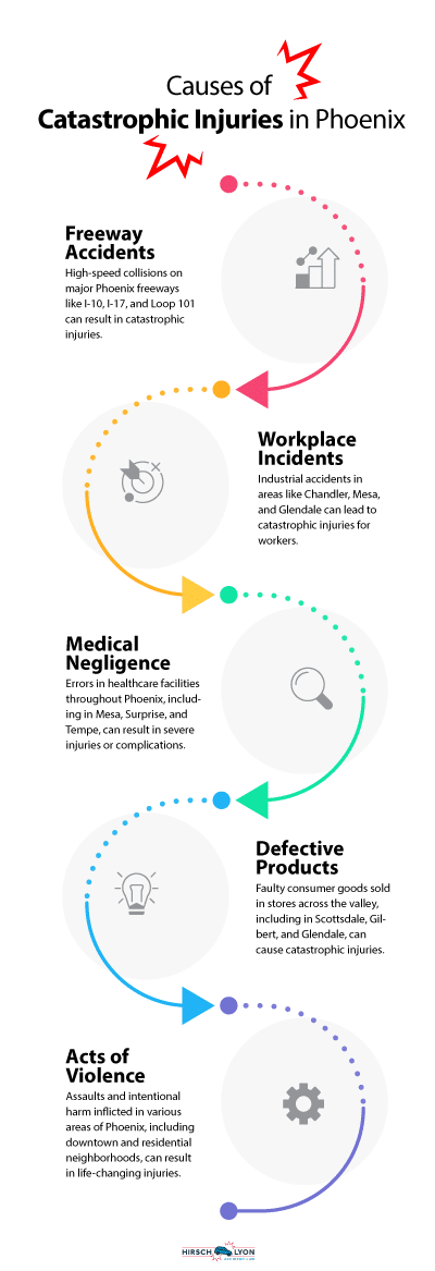 Phoenix Catastrophic Injury Lawyer & Phoenix Catastrophic Injury Attorney Hirsch and Lyon Accident Law Phoenix Arizona 85014 Infographic